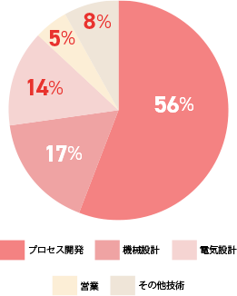 プロセス開発 56% 機械設計 17% 電気設計 14% 営業 5% その他技術 8%