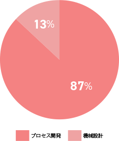 プロセス開発 87% 機械設計 13%