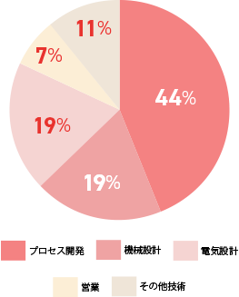 プロセス開発 44% 機械設計 19% 電気設計 19% 営業 7% その他技術 11%