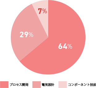 プロセス開発 64% 機械設計 29% コンポーネント技術 7%