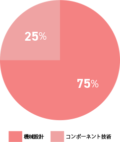 機械設計 75% コンポーネント技術 25%