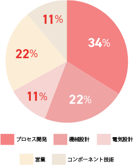 プロセス開発 34% 機械設計 22% 電気設計 11% 営業 22% コンポーネント技術 11%