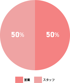 営業50% スタッフ 50%