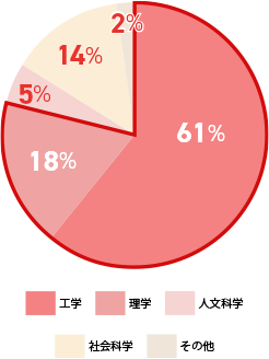 工学 61% 理学 18% 人文科学 5% 社会科学 14% その他 2%