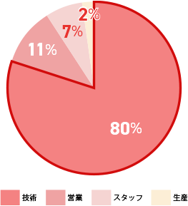 技術 80% 営業 11% スタッフ 7% 生産 2%