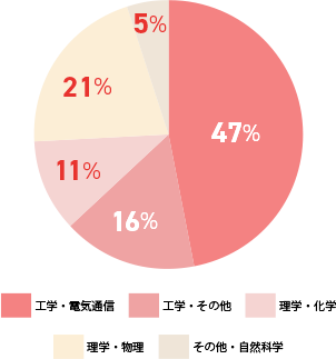 工学・電気通信 47% 工学・その他 16% 理学・化学 11% 理学・物理 21% その他・自然科学 5%