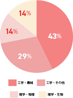 工学・機械 43% 工学・その他 29% 理学・物理 14% 理学・生物 14%