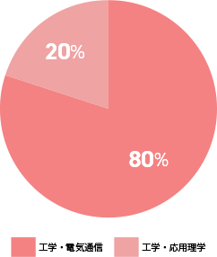 工学・電気通信 80% 工学・応用理学 20%