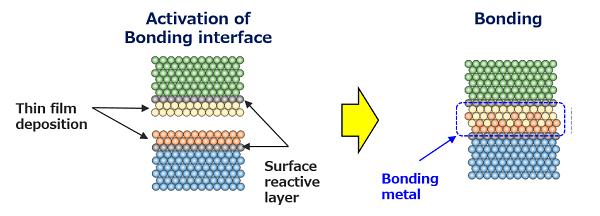 Schematics of Bonding Process