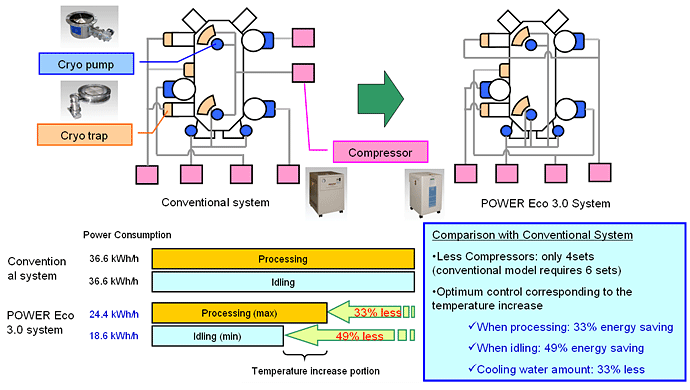 Energy Saving Effect of Cryo Pump System in Multi Chamber System