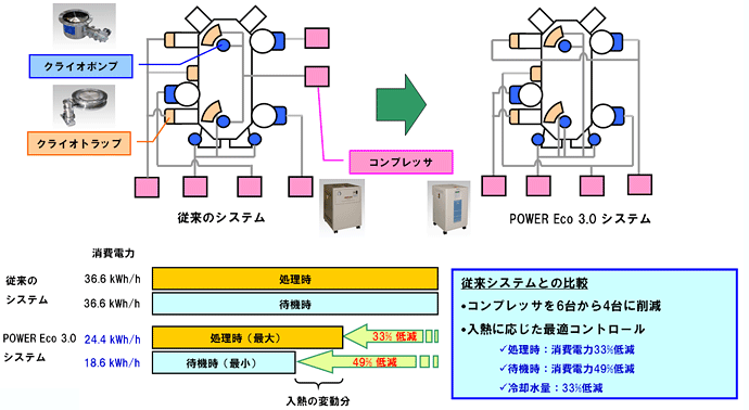 マルチチャンバー装置におけるクライオポンプの省エネルギー効果